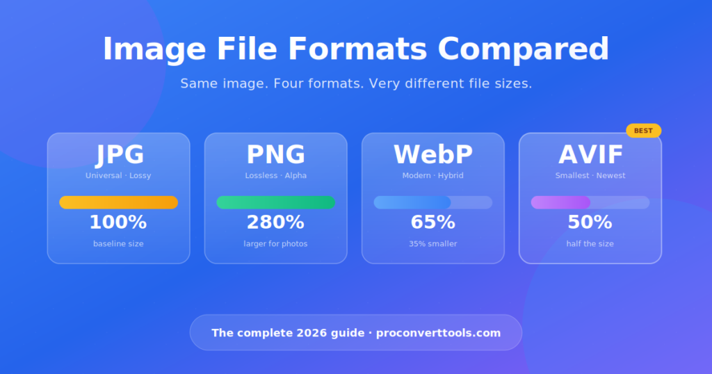 Visual comparison of JPG, PNG, WebP, and AVIF image file formats showing relative file sizes
